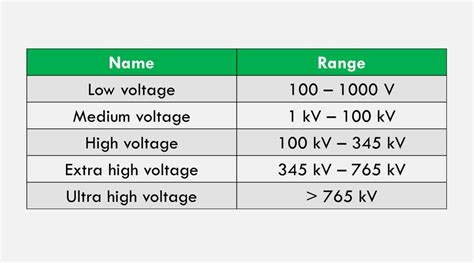 ehv voltage rating